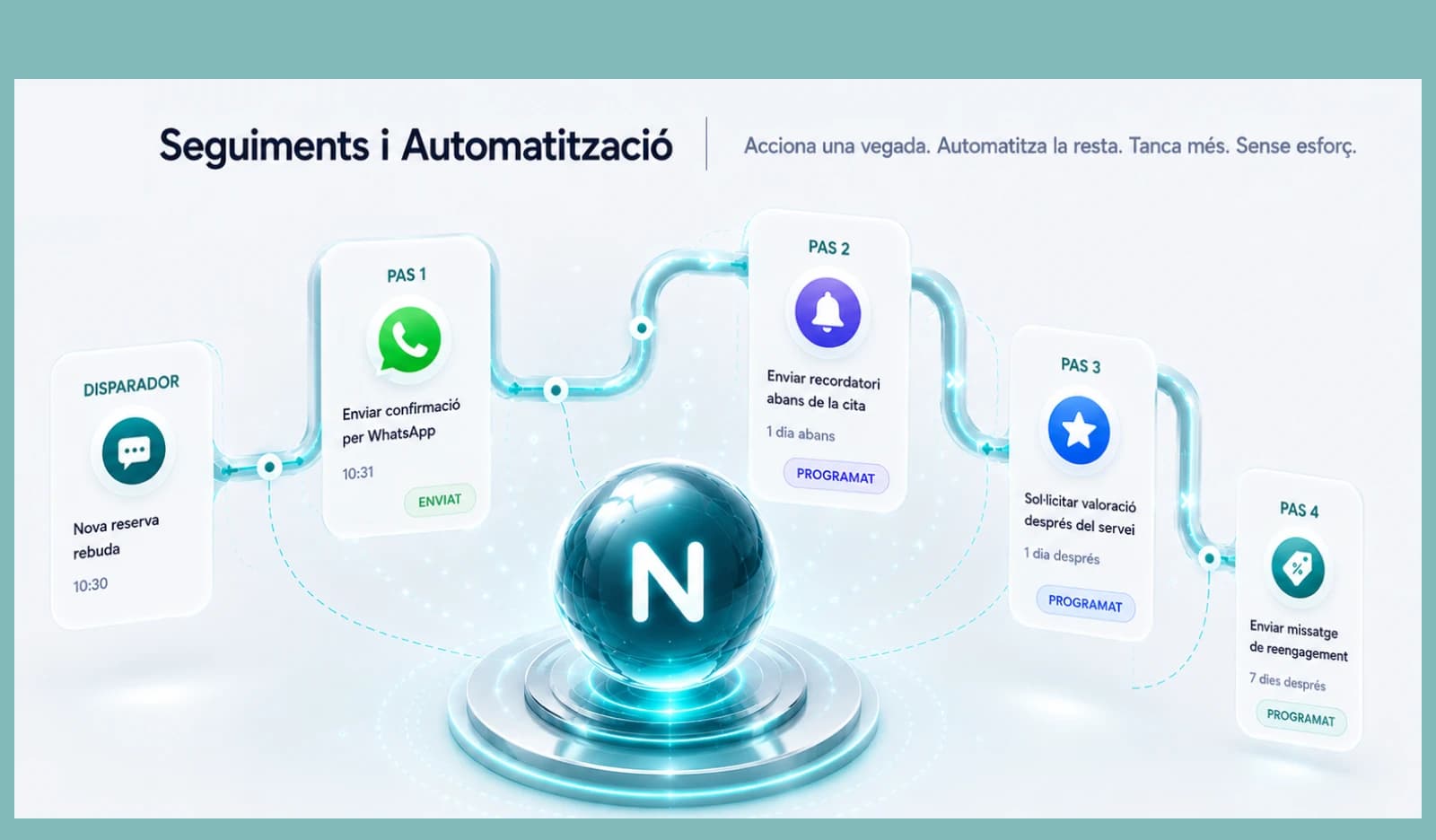 Seguiments i automatització: activa fluxos i tanca més, sense esforç