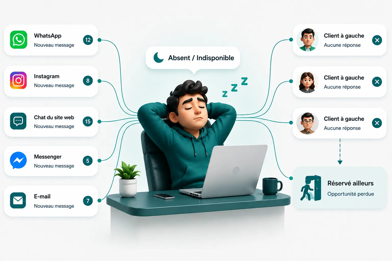 Un dirigeant qui manque des messages clients sur WhatsApp, Instagram, chat, Messenger et e-mail